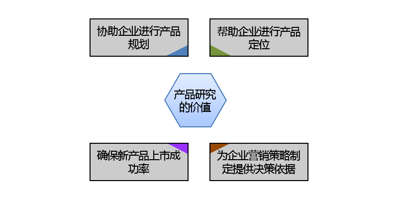 產(chǎn)品研究